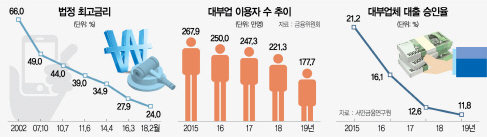 1415A10 법정 최고금리