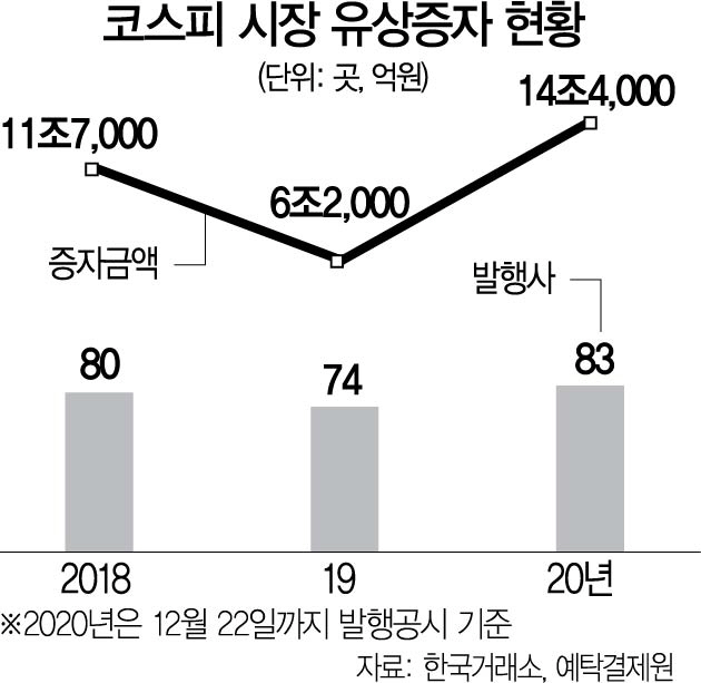 2415A23 코스피 시장 유상증자 현황