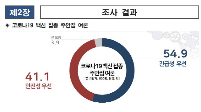 국민 과반 이상 '코로나 백신, 하루라도 빨리 접종'