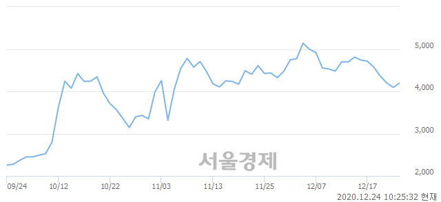 <코>오성첨단소재, 전일 대비 9.52% 상승.. 일일회전율은 3.75% 기록