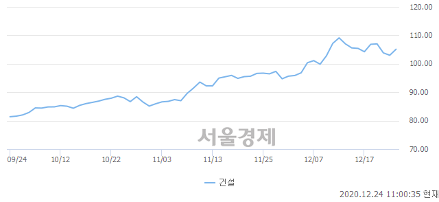 오전 11:00 현재 코스피는 51:49으로 매도우위, 매도강세 업종은 금융업(0.46%↑)