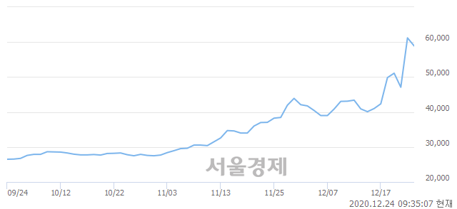 <유>세방전지, 장중 신고가 돌파.. 61,200→62,200(▲1,000)