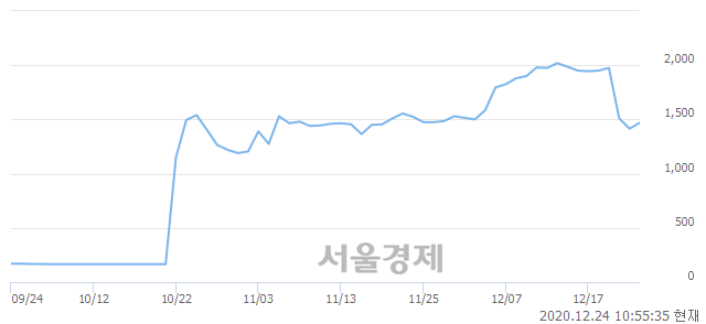 <유>에이엔피, 전일 대비 7.07% 상승.. 일일회전율은 5.87% 기록