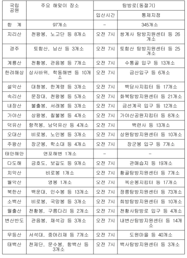 [표] 국립공원 주요 해맞이 장소 및 입산시간 통제지점