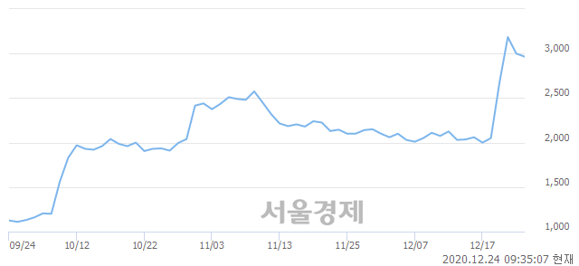 <유>까뮤이앤씨, 장중 신고가 돌파.. 3,400→3,475(▲75)