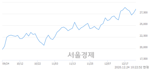 <유>케이씨텍, 3.06% 오르며 체결강도 강세 지속(121%)