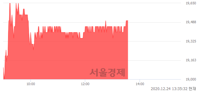 <코>모두투어, 5.41% 오르며 체결강도 강세 지속(132%)