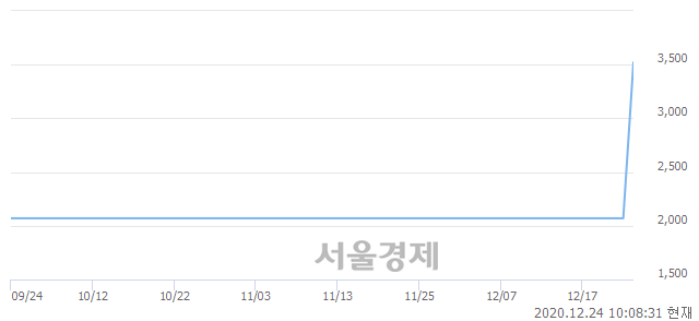 <코>유안타제3호스팩, 전일 대비 23.00% 상승.. 일일회전율은 69.35% 기록