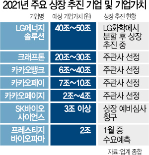 [시그널] 따상 10곳, 1,000대1 이상 40곳 …'IPO기록 새로 쓴 한해'