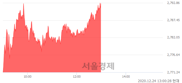 오후 1:00 현재 코스피는 48:52으로 매수우위, 매도강세 업종은 통신업(0.74%↑)