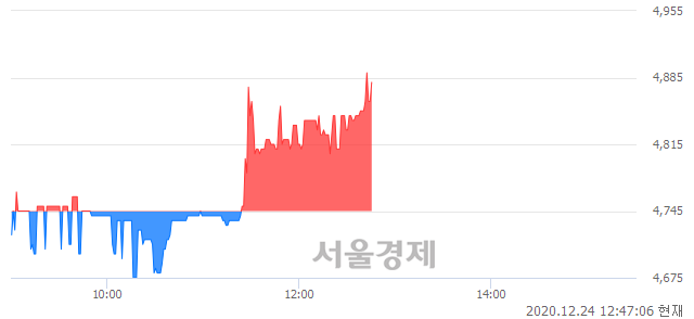 <코>HRS, 매도잔량 490% 급증