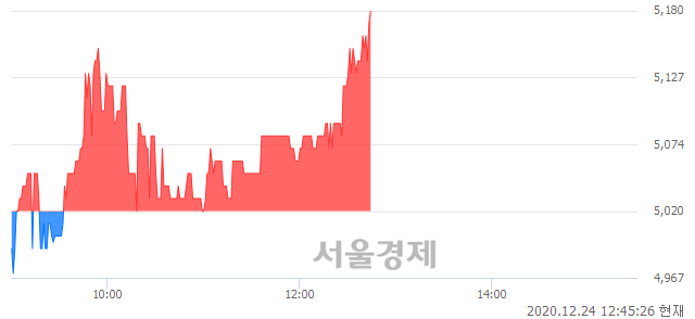 <코>하이로닉, 3.19% 오르며 체결강도 강세 지속(171%)