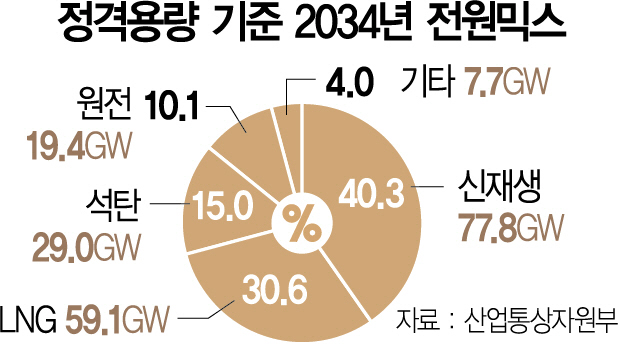 2516A01 정격용량 기준 2034년 전원믹스