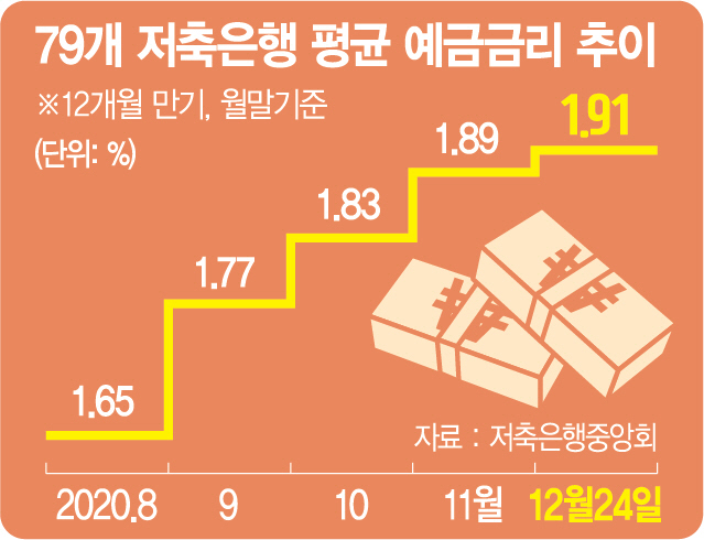 2515A10 79개 저축은행 평균 예금금리 추이