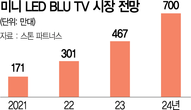 삼성·LG '미니 LED TV' 출격...中과 진검승부