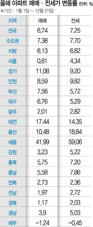 세종 42%·구리 20%·흥덕 11%↑…정책실패가 낳은 '미친 집값'