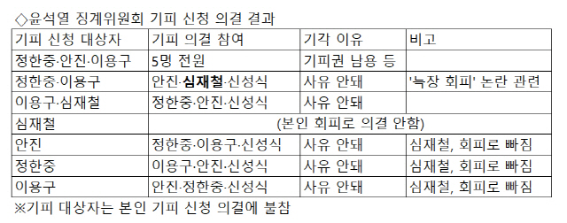 지난 10일 징계위 첫 회의에서 진행된 기피 신청 의결 결과.