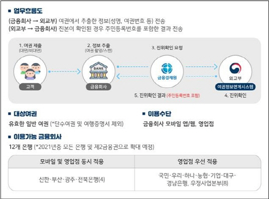 여권 진위확인 서비스. /자료 제공=외교부