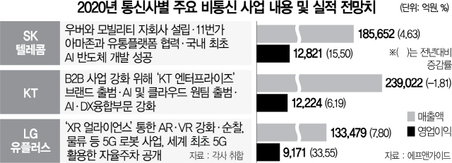 2815A14 2020년 통신사별 주요