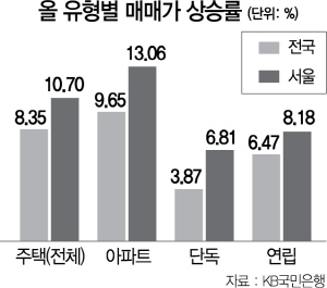 올 집값 14년 만에 최대 상승…강북이 강남보다 더 올랐다