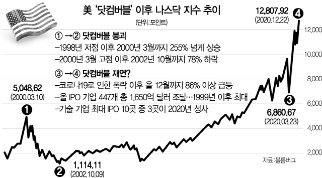 2816A12 미닷컴버블이후나스닥야근