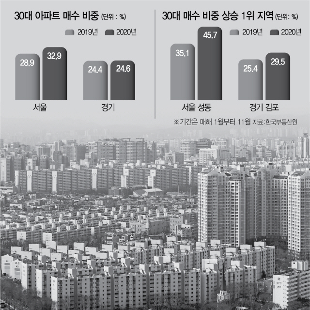 올 성동구 아파트 산 사람…절반이 30대 였다