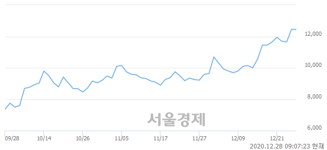 <코>동운아나텍, 장중 신고가 돌파.. 12,600→13,050(▲450)