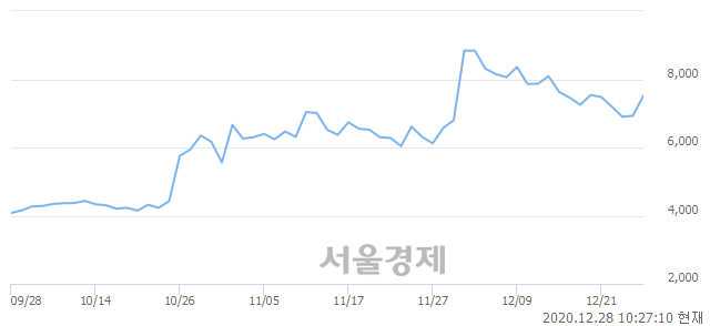 <코>제일테크노스, 매수잔량 380% 급증