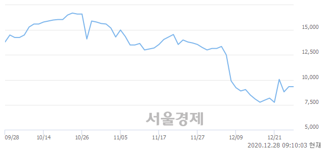 <코>전진바이오팜, 매도잔량 434% 급증