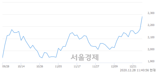 <유>화승알앤에이, 5.06% 오르며 체결강도 강세 지속(120%)