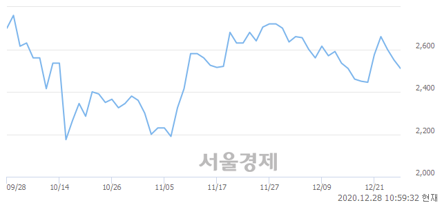 <코>코닉글로리, 전일 대비 7.25% 상승.. 일일회전율은 1.19% 기록