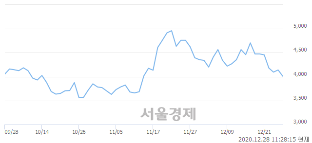 <코>메가엠디, 매도잔량 529% 급증