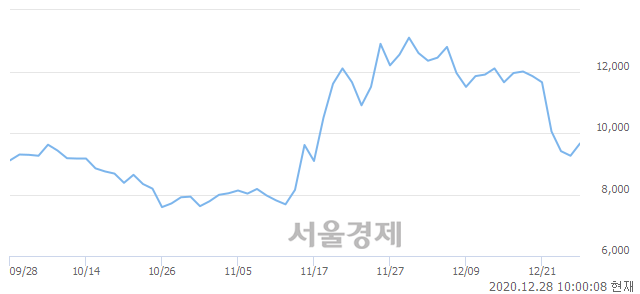 <코>우정바이오, 매도잔량 439% 급증