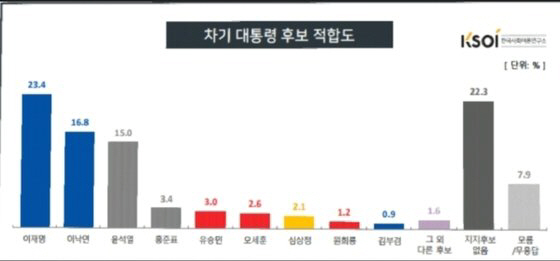 이재명vs윤석열 '누가 1위야'…여론조사도 달궈지나