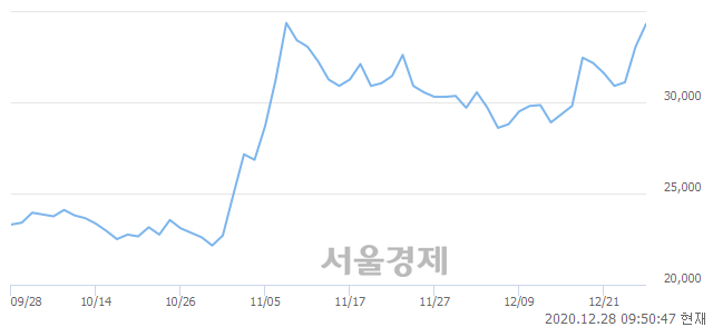 <유>동원시스템즈, 5.60% 오르며 체결강도 강세 지속(110%)