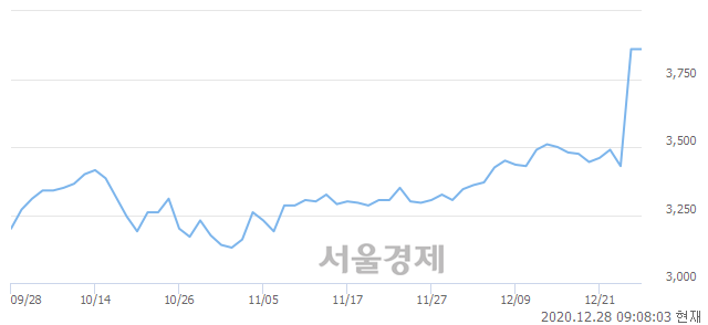 <유>한국내화, 매수잔량 311% 급증