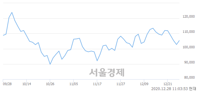 <코>엔지켐생명과학, 3.02% 오르며 체결강도 강세 지속(128%)