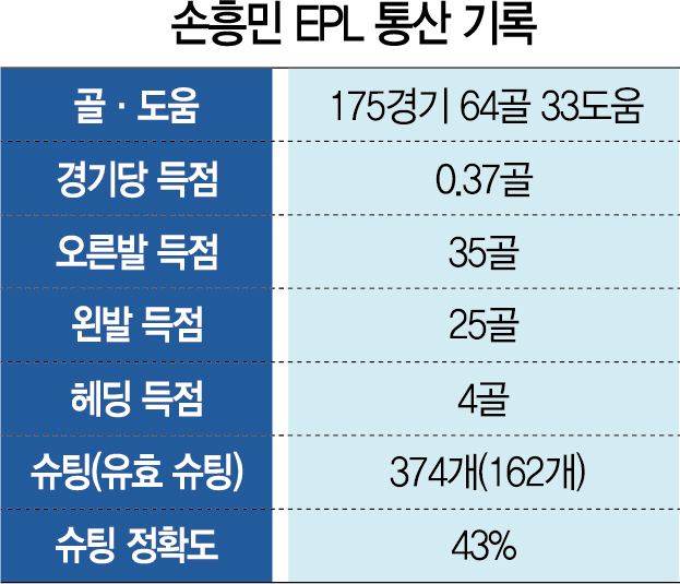 2915A29 손흥민 EPL 기록