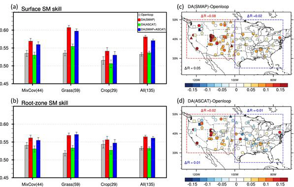 자료동화 시스템을 통해 생산된 토양 수분 변수의 성능 비교. a. 지면 자료동화를 통해 생산된 표층 토양수분 자료의 성능. b. 지중(뿌리 근처) 토양수분 자료의 성능. 자료동화를 거친 인공위성 자료의 정확도가 자료동화를 거치지 않은 경우(회색)보다 더 높다. c. SMAP위성자료를 사용하였을 때 나타나는 북미지역 토양수분 성능 개선도. d. ASCAT위성자료를 사용하였을 때 나타나는 북미지역 토양수분 성능 개선도. 빨간색점이 많을수록 자료 동화를 거친 인공위성 자료의 품질이 우수함을 나타낸다. /그림=UNIST