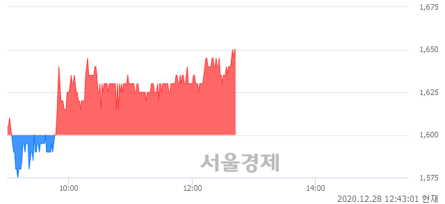 <코>삼화네트웍스, 3.13% 오르며 체결강도 강세 지속(177%)