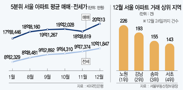 서울 상위 20% 아파트값 첫 '평균 20억'…강남3구, 거래도 싹쓸이