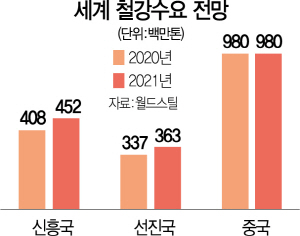 2915A13 세계철강수요전망