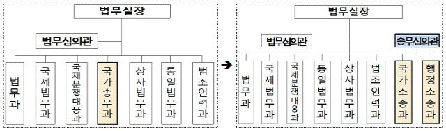 법무부 송무심의관실 출범 전후 조직도./자료=법무부