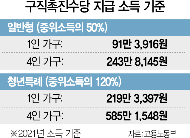 국민취업지원제도 시행…저소득층, 청년 1인당 300만원 이르면 내달 지급