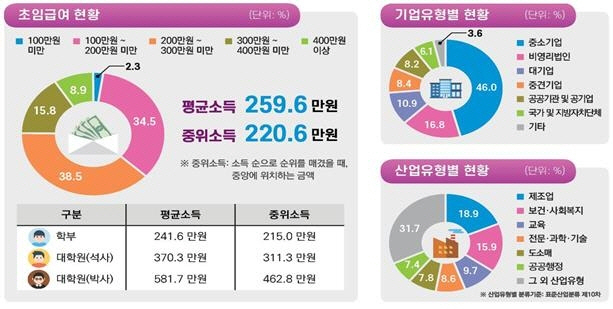 고등교육기관 졸업자 취업통계 세부정보/연합뉴스