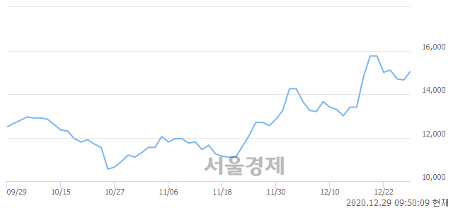 <코>아모그린텍, 3.07% 오르며 체결강도 강세 지속(131%)