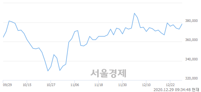 <유>카카오, 3.22% 오르며 체결강도 강세 지속(182%)