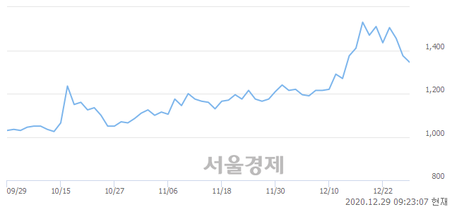 <코>위즈코프, 4.18% 오르며 체결강도 강세 지속(164%)