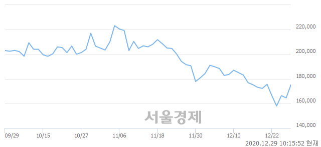 <코>셀리버리, 매도잔량 414% 급증