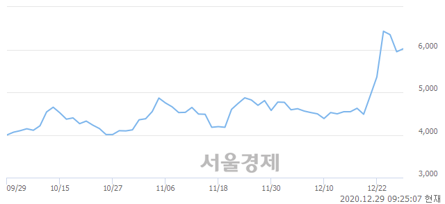 <코>엔지스테크널러지, 매도잔량 472% 급증